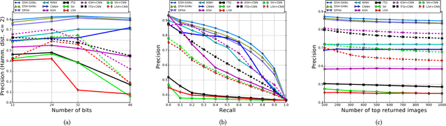 Figure 4 for Deep Semantic Hashing with Generative Adversarial Networks