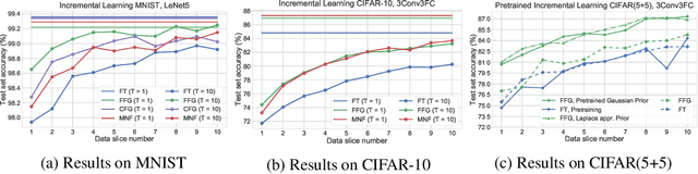 Figure 1 for Bayesian Incremental Learning for Deep Neural Networks