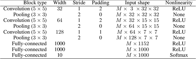 Figure 3 for Bayesian Incremental Learning for Deep Neural Networks