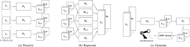 Figure 1 for Perceive, Represent, Generate: Translating Multimodal Information to Robotic Motion Trajectories