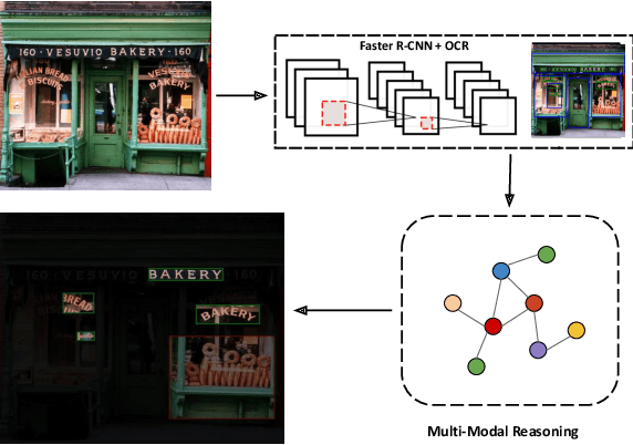 Figure 1 for Multi-Modal Reasoning Graph for Scene-Text Based Fine-Grained Image Classification and Retrieval