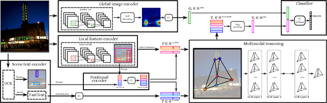 Figure 3 for Multi-Modal Reasoning Graph for Scene-Text Based Fine-Grained Image Classification and Retrieval