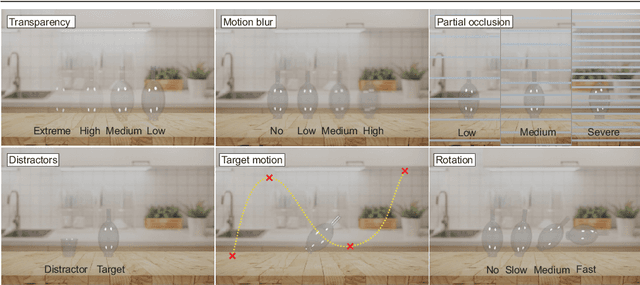 Figure 3 for Trans2k: Unlocking the Power of Deep Models for Transparent Object Tracking