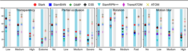 Figure 4 for Trans2k: Unlocking the Power of Deep Models for Transparent Object Tracking