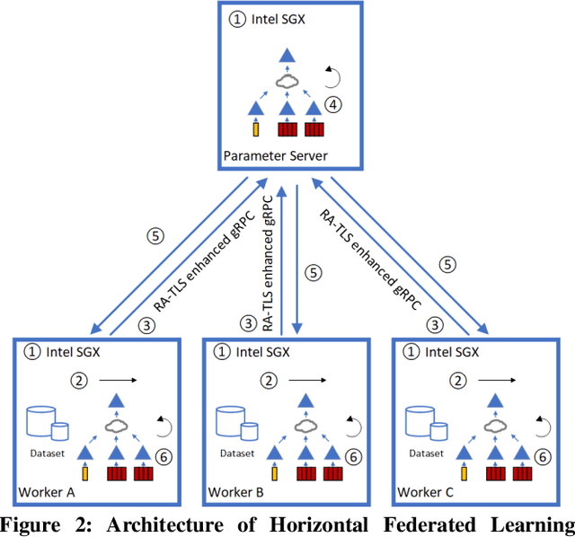 Figure 2 for Horizontal Federated Learning and Secure Distributed Training for Recommendation System with Intel SGX