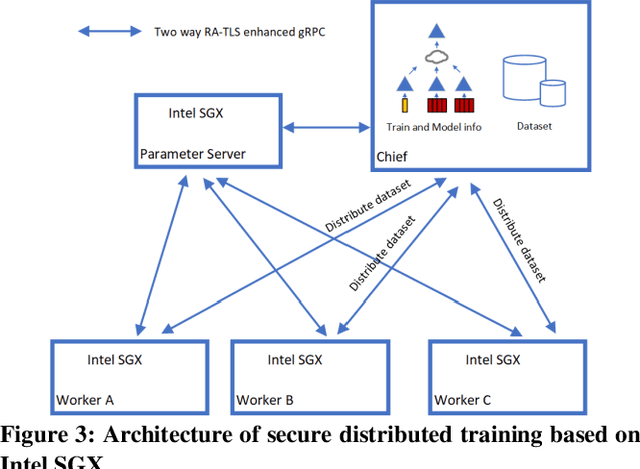 Figure 3 for Horizontal Federated Learning and Secure Distributed Training for Recommendation System with Intel SGX