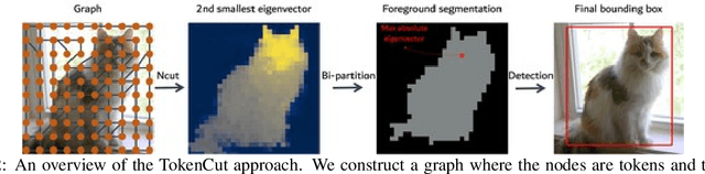 Figure 3 for Self-Supervised Transformers for Unsupervised Object Discovery using Normalized Cut