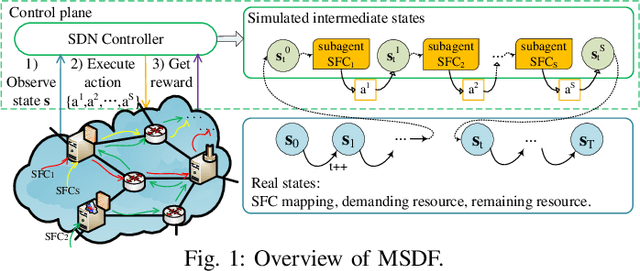 Figure 1 for MSDF: A Deep Reinforcement Learning Framework for Service Function Chain Migration