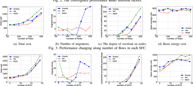 Figure 3 for MSDF: A Deep Reinforcement Learning Framework for Service Function Chain Migration