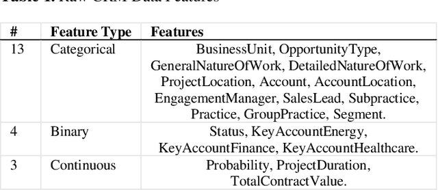 Figure 1 for A Generalized Flow for B2B Sales Predictive Modeling: An Azure Machine Learning Approach