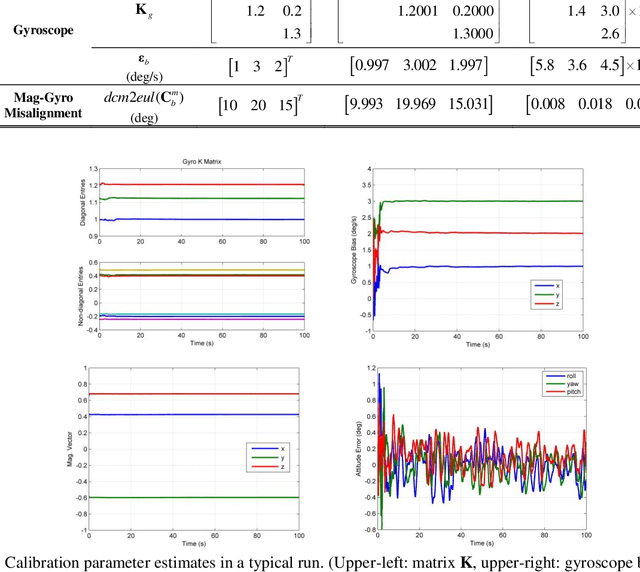 Figure 3 for Gyroscope Calibration via Magnetometer