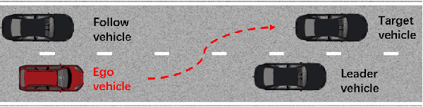 Figure 2 for Adversarial Evaluation of Autonomous Vehicles in Lane-Change Scenarios