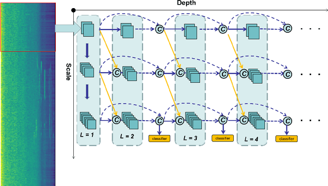 Figure 3 for Sample Dropout for Audio Scene Classification Using Multi-Scale Dense Connected Convolutional Neural Network
