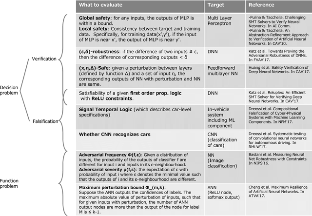 Figure 3 for Open Problems in Engineering and Quality Assurance of Safety Critical Machine Learning Systems