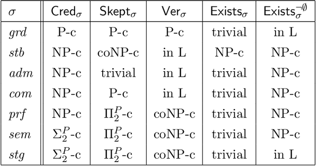 Figure 2 for On the Intertranslatability of Argumentation Semantics