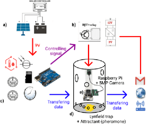 Figure 1 for AlertTrap: A study on object detection in remote insects trap monitoring system using on-the-edge deep learning platform