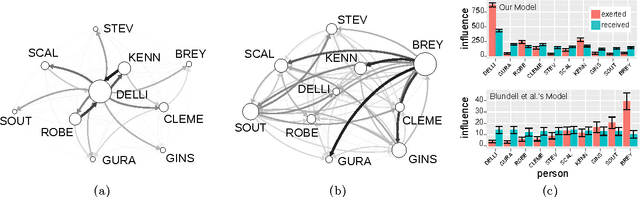 Figure 3 for The Bayesian Echo Chamber: Modeling Social Influence via Linguistic Accommodation