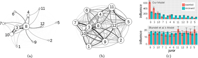 Figure 4 for The Bayesian Echo Chamber: Modeling Social Influence via Linguistic Accommodation