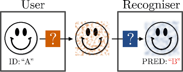 Figure 1 for Adversarial Image Perturbation for Privacy Protection -- A Game Theory Perspective