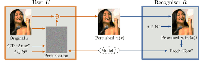 Figure 3 for Adversarial Image Perturbation for Privacy Protection -- A Game Theory Perspective
