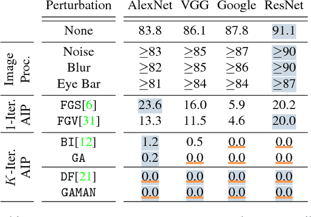 Figure 4 for Adversarial Image Perturbation for Privacy Protection -- A Game Theory Perspective