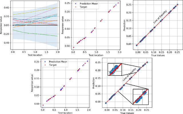 Figure 3 for Guiding Neural Network Initialization via Marginal Likelihood Maximization