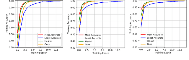 Figure 4 for Guiding Neural Network Initialization via Marginal Likelihood Maximization