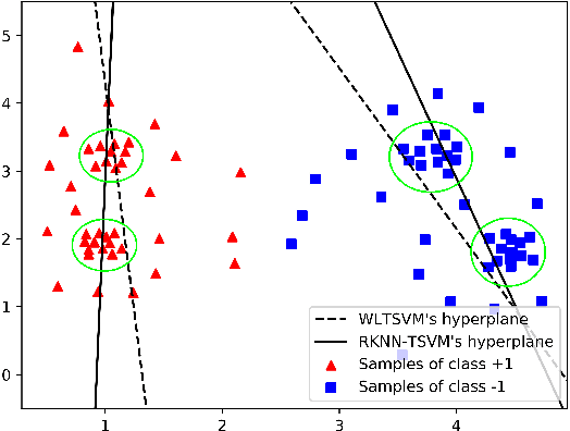 Figure 3 for An enhanced KNN-based twin support vector machine with stable learning rules