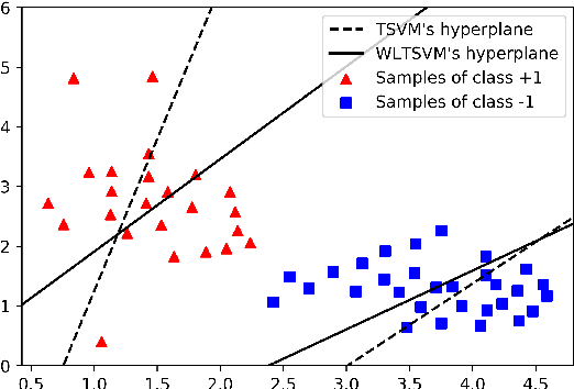 Figure 2 for An enhanced KNN-based twin support vector machine with stable learning rules