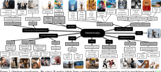 Figure 3 for Intentonomy: a Dataset and Study towards Human Intent Understanding