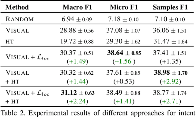 Figure 4 for Intentonomy: a Dataset and Study towards Human Intent Understanding