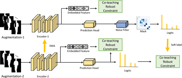 Figure 2 for CNTN: Cyclic Noise-tolerant Network for Gait Recognition