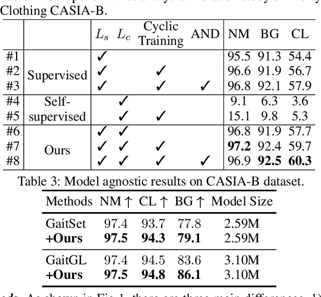 Figure 4 for CNTN: Cyclic Noise-tolerant Network for Gait Recognition