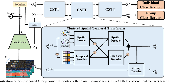 Figure 3 for GroupFormer: Group Activity Recognition with Clustered Spatial-Temporal Transformer