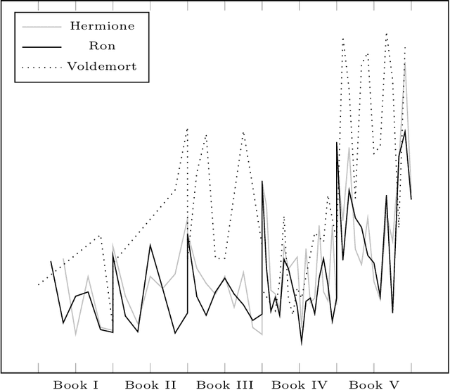 Figure 3 for Temporal Embeddings and Transformer Models for Narrative Text Understanding