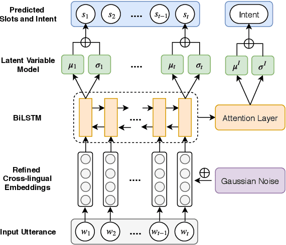 Figure 3 for Zero-shot Cross-lingual Dialogue Systems with Transferable Latent Variables