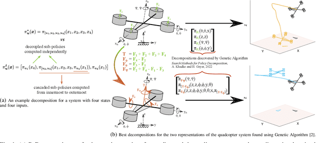 Figure 1 for Sparsity Inducing Representations for Policy Decompositions