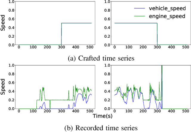 Figure 1 for Controlled time series generation for automotive software-in-the-loop testing using GANs