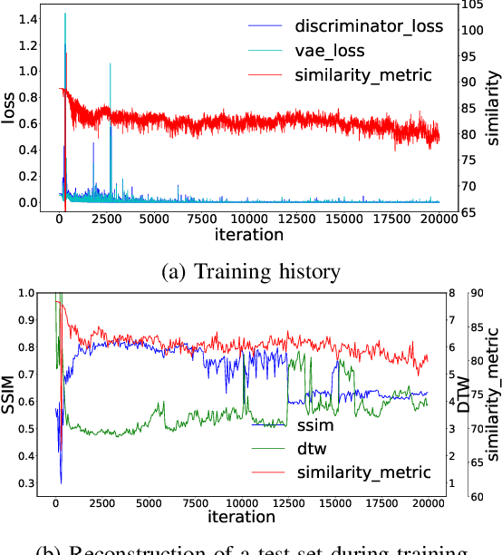 Figure 4 for Controlled time series generation for automotive software-in-the-loop testing using GANs