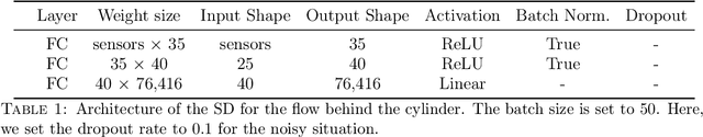 Figure 2 for Shallow Learning for Fluid Flow Reconstruction with Limited Sensors and Limited Data