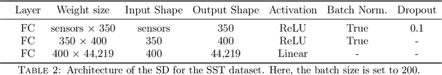 Figure 4 for Shallow Learning for Fluid Flow Reconstruction with Limited Sensors and Limited Data
