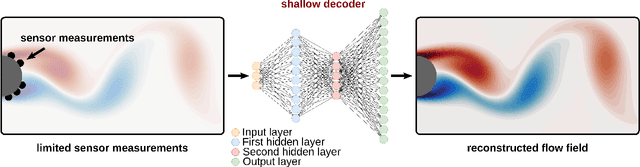 Figure 1 for Shallow Learning for Fluid Flow Reconstruction with Limited Sensors and Limited Data