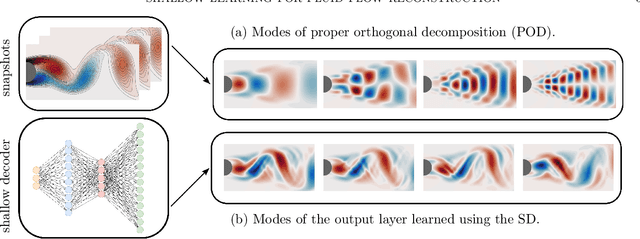 Figure 3 for Shallow Learning for Fluid Flow Reconstruction with Limited Sensors and Limited Data