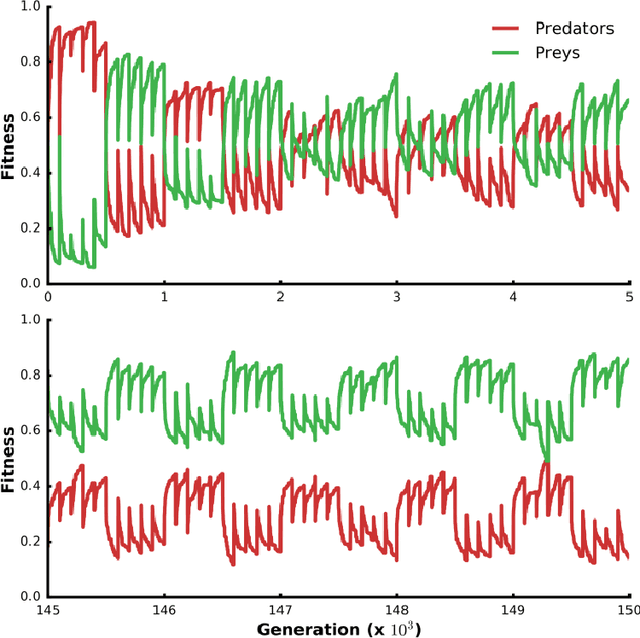 Figure 1 for Long-Term Progress and Behavior Complexification in Competitive Co-Evolution
