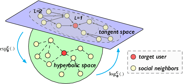 Figure 1 for HSR: Hyperbolic Social Recommender