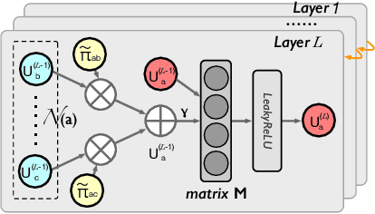 Figure 3 for HSR: Hyperbolic Social Recommender