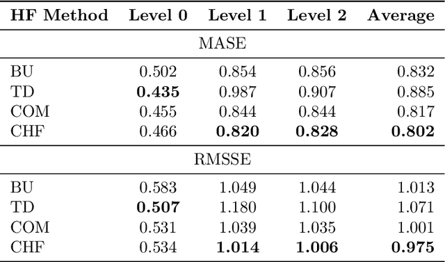 Figure 4 for Model selection in reconciling hierarchical time series