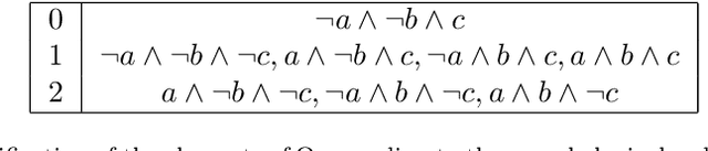 Figure 2 for Morphologic for knowledge dynamics: revision, fusion, abduction