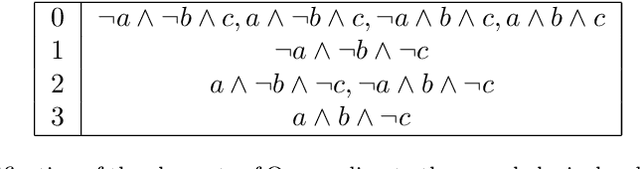 Figure 4 for Morphologic for knowledge dynamics: revision, fusion, abduction