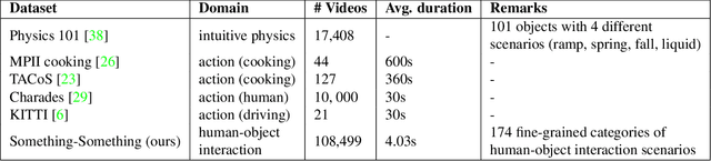 Figure 2 for The "something something" video database for learning and evaluating visual common sense